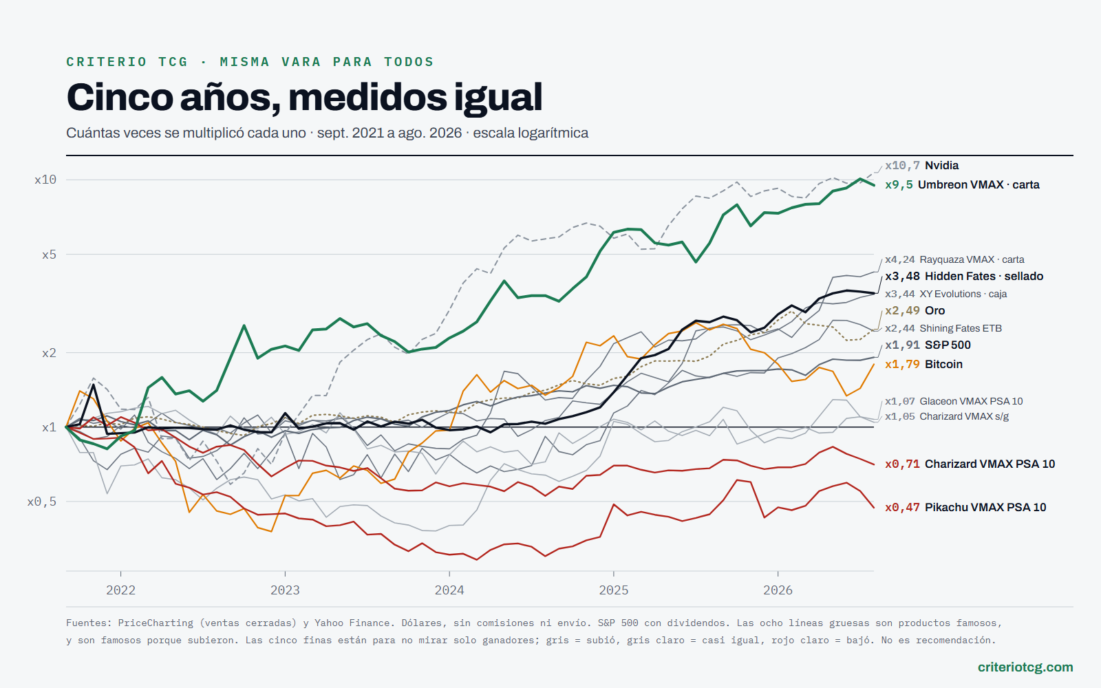 Cinco años medidos igual: cartas y sellado contra Nvidia, oro, S&P 500 y Bitcoin, más cinco líneas finas para no mirar solo ganadores
